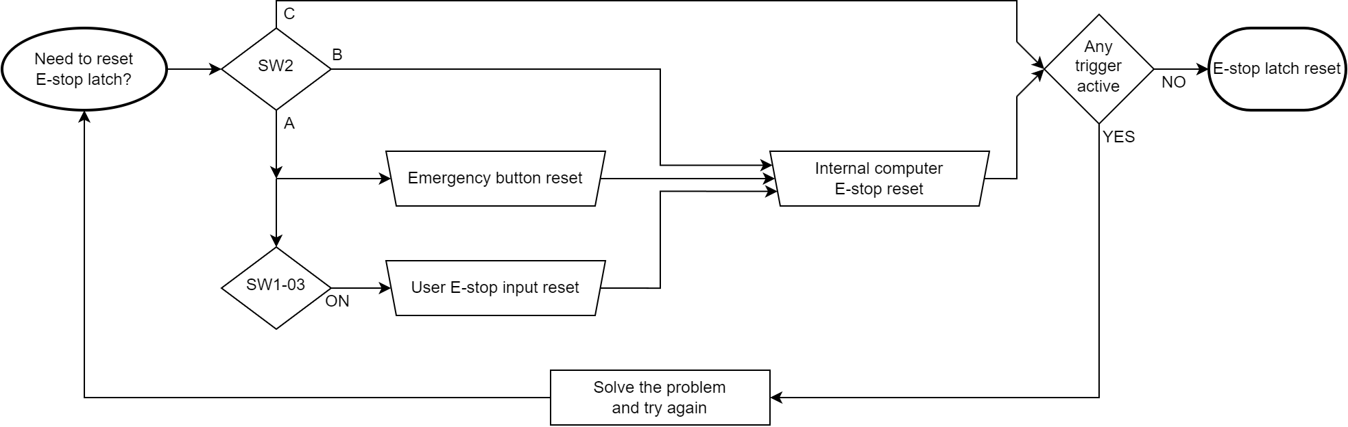 e stop latch resetting