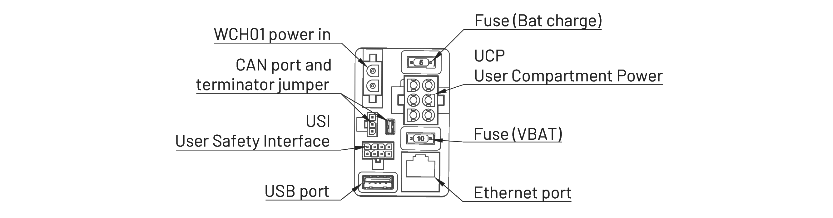 UCI - User Compartment Interface
