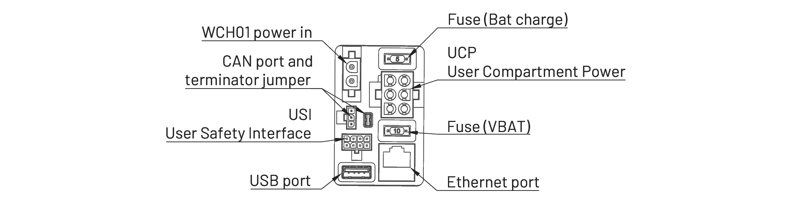 UCI - User Compartment Interface