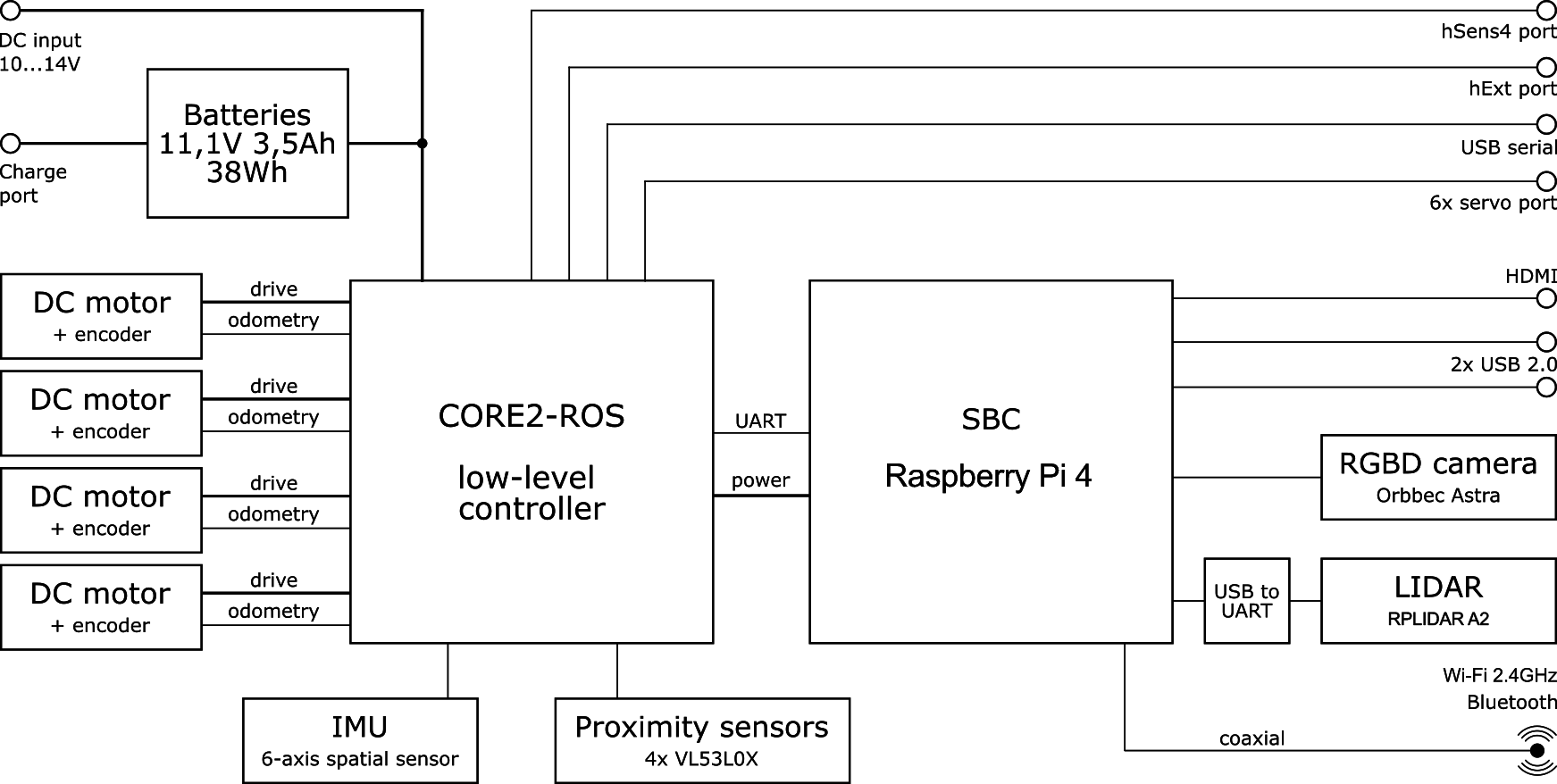 Block diagram
