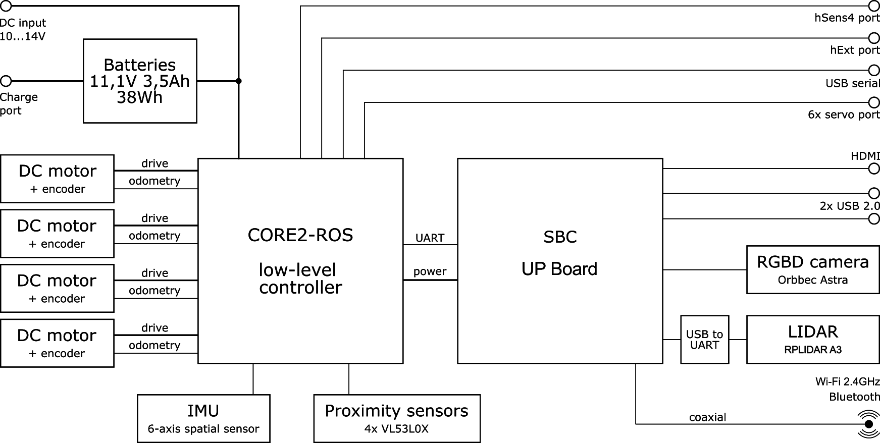 Block diagram