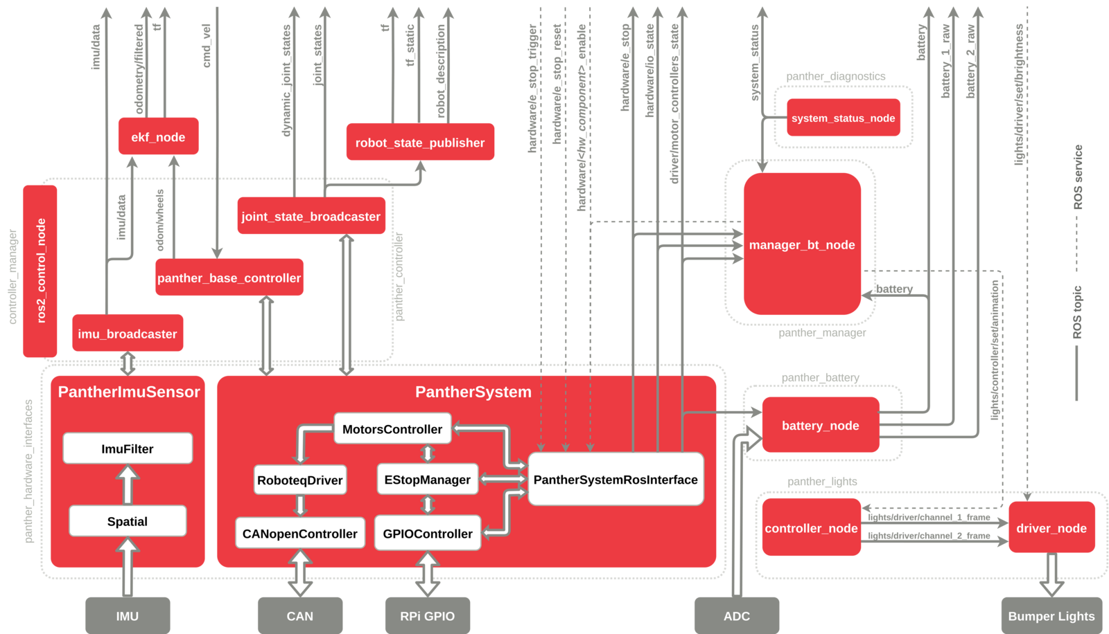 Panther ROS 2 API Diagram