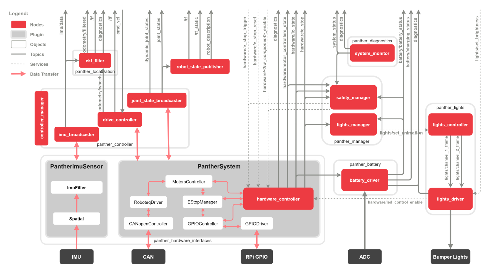 Panther ROS 2 driver system diagram