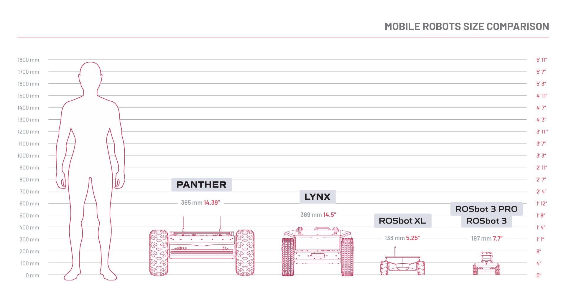 Robots size comparison